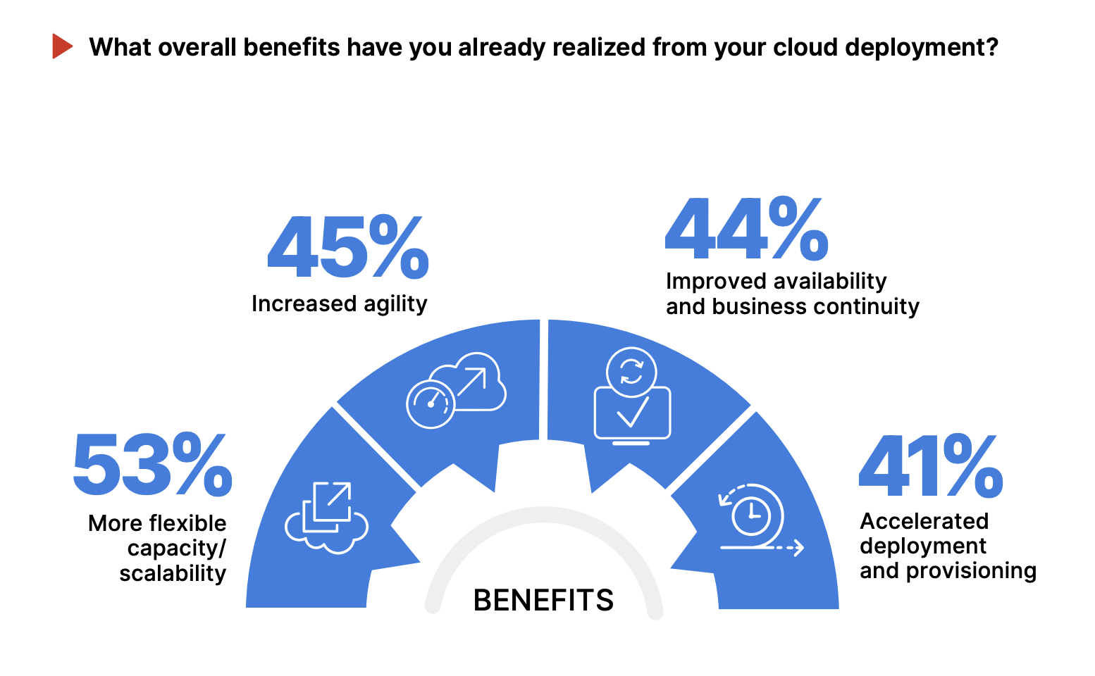SaaS Statistics: Semi-circle chart showing overall benefits of cloud deployment in 2022