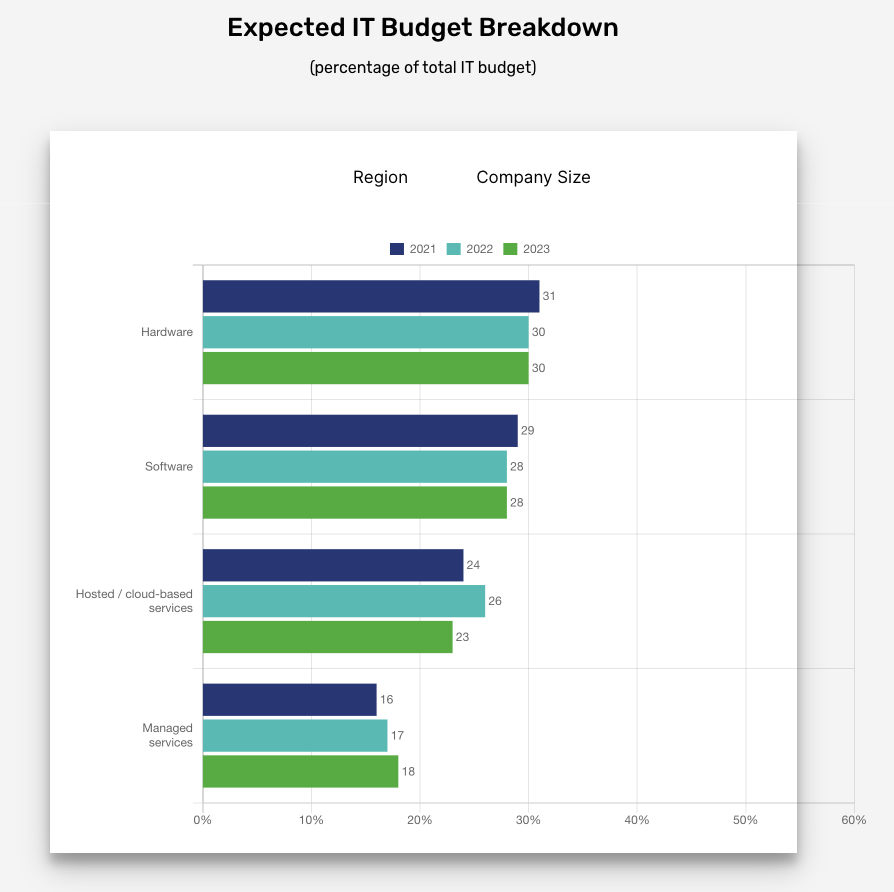 SaaS Statistics: Bar graph showing expected IT budget breakdown for different categories for 2021, 2022 and 2023