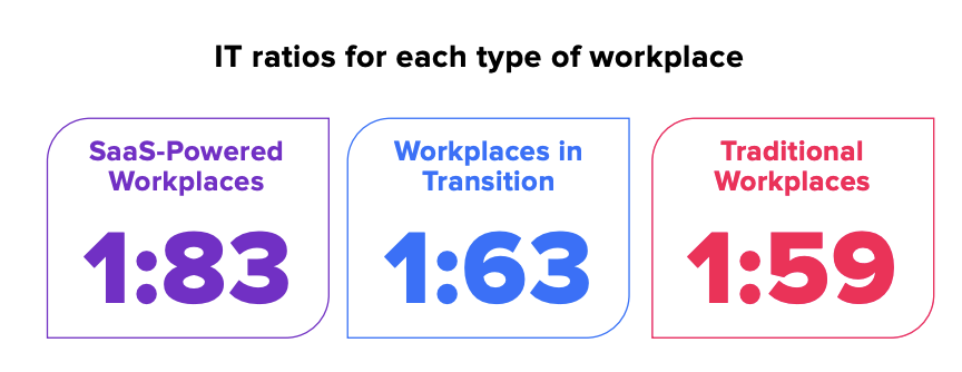 SaaS Statistics: Table showing IT ratios for each type of workplace in 2022