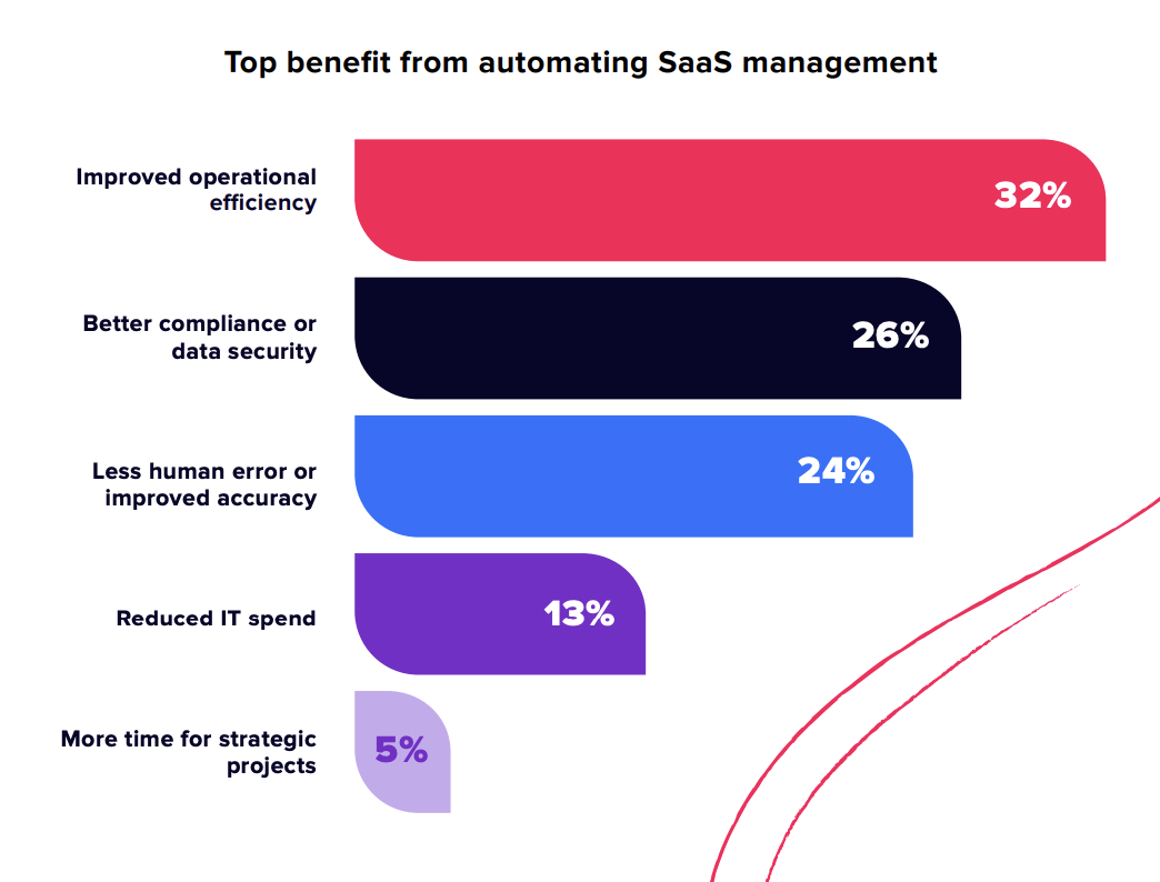 SaaS Statistics: Bar graph showing top benefits from automating SaaS management in 2022