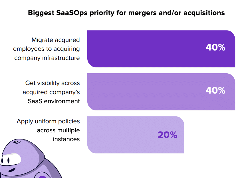 SaaS Statistics: Bar graph showing biggest SaaS Ops priorities for mergers and/or acquisitions in 2022