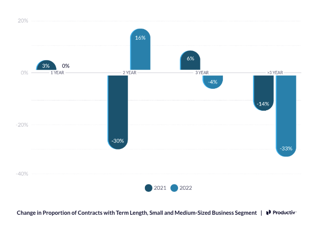 SaaS Statistics: Bar graph showing change in proportion of contracts with term length for SMBs, 2021 and 2022 