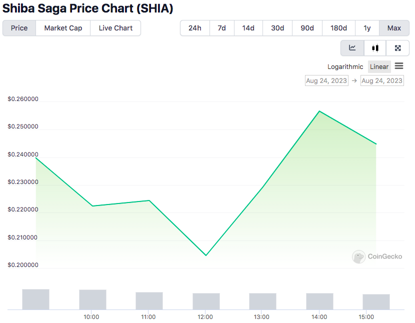 Shiba Saga price chart