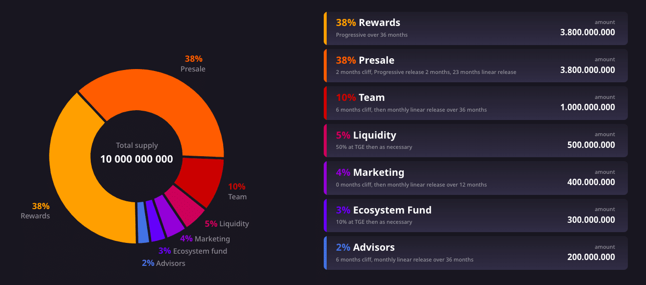 Shiba Saga tokenomics