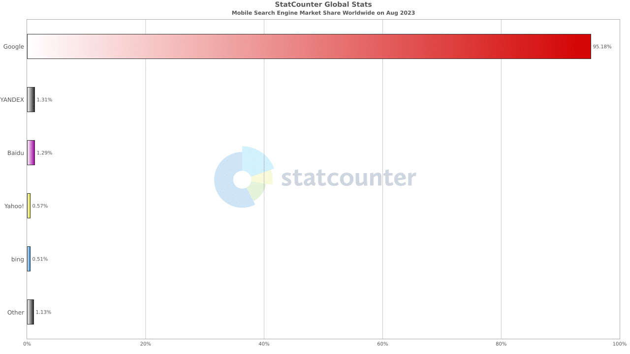 Google search statistics: Bar graph showing mobile search engine market share in August 2023