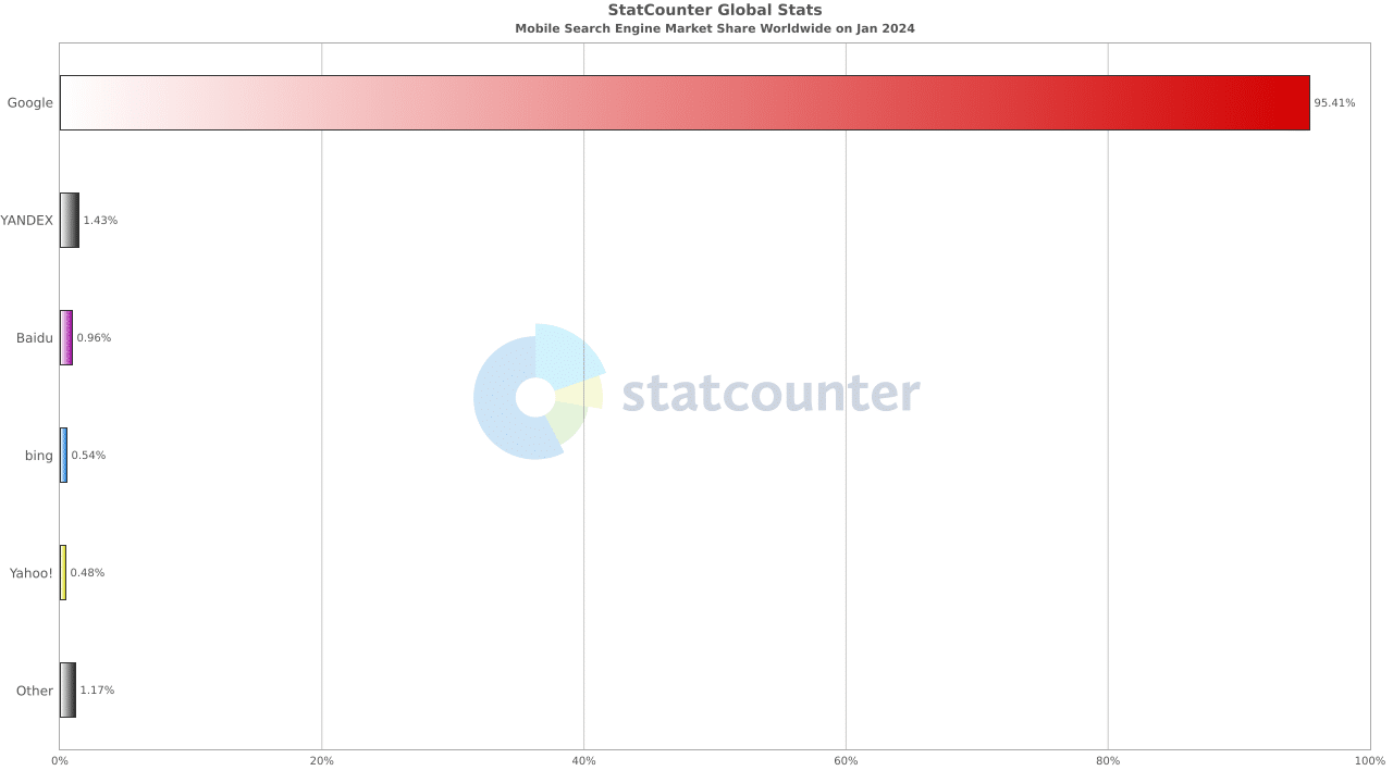 google search stats 2024
