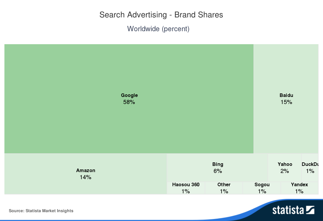 Google search statistics: search advertising brand shares worldwide