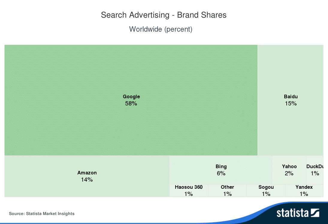 Google search statistics: search advertising brand shares worldwide