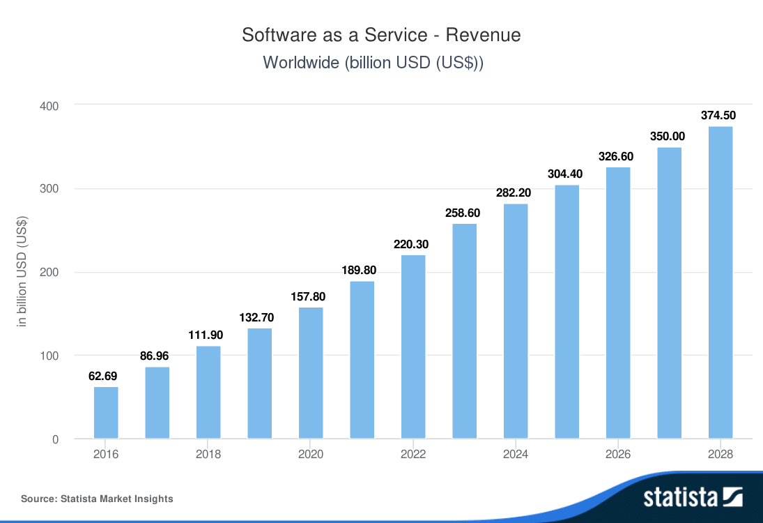 SaaS Statistics