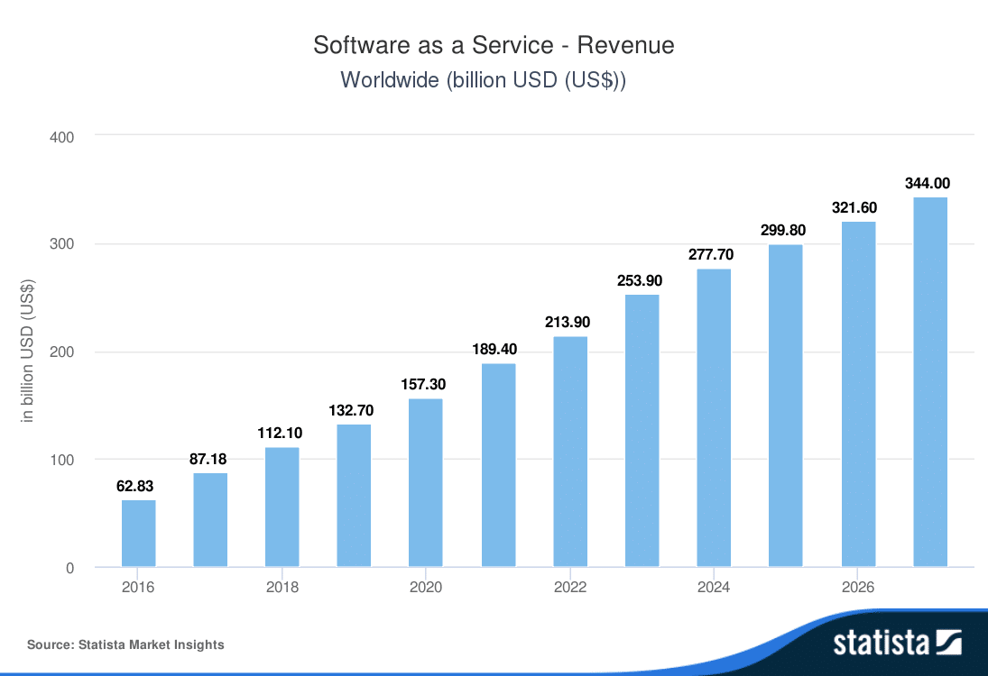 SaaS Statistics: Bar graph showing SaaS market revenue worldwide in billion USD, 2016-2027