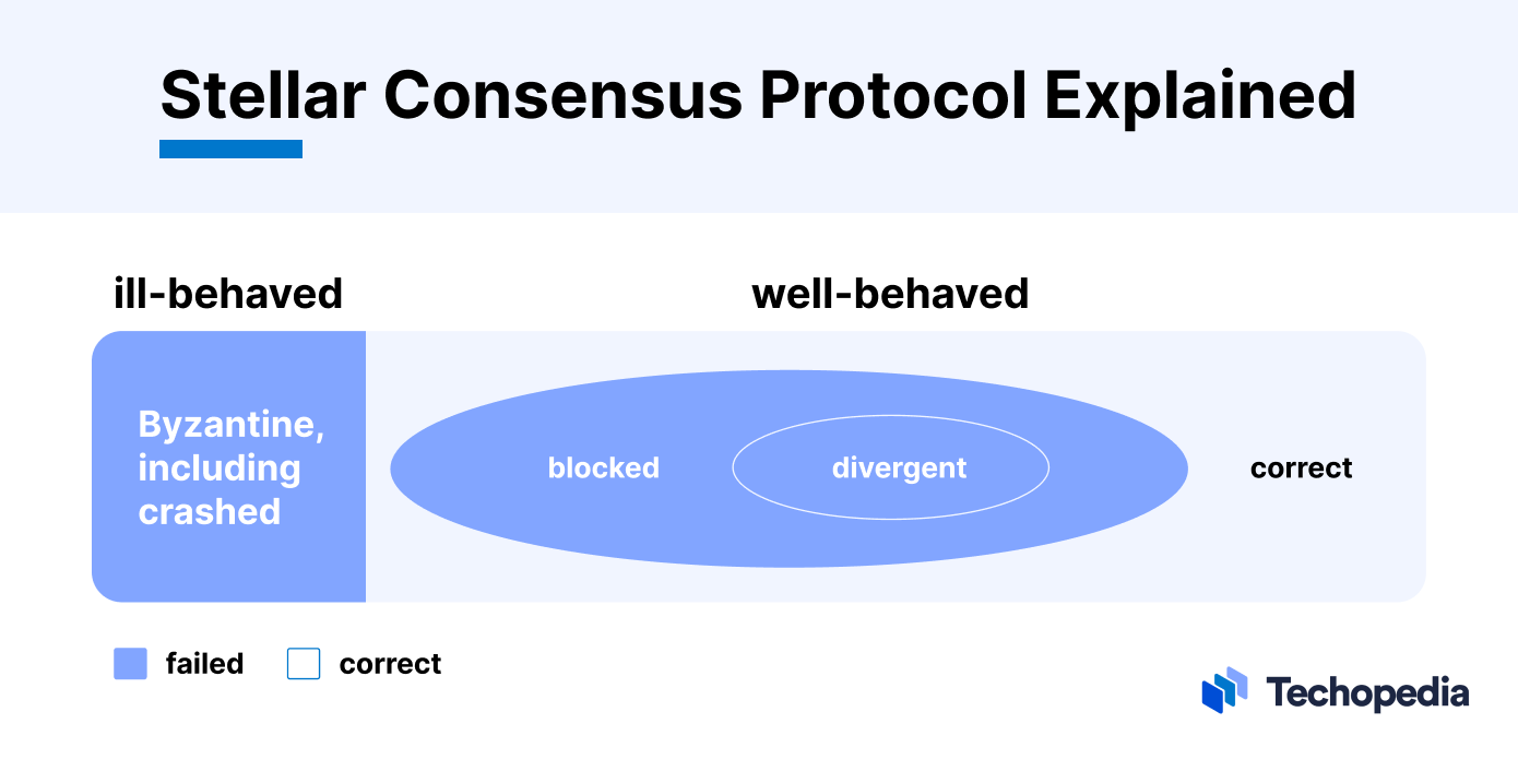 Stellar Consensus Protocol Explained