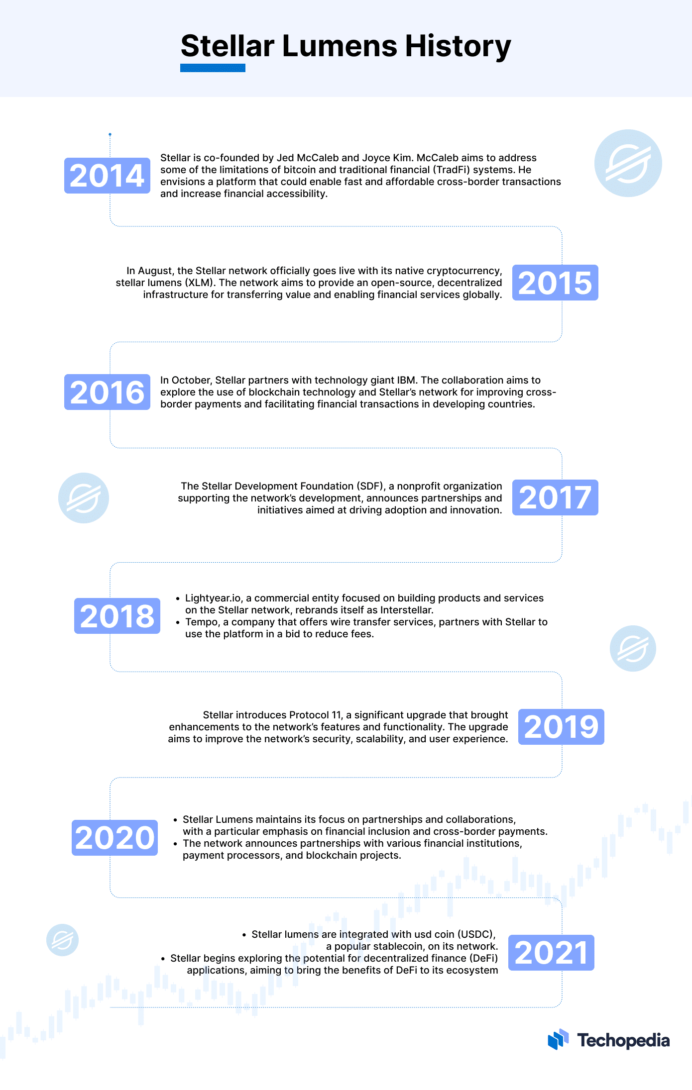Stellar Lumens History