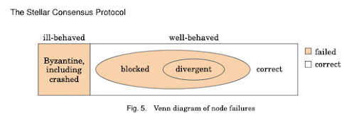 chart showing Stellar Consensus Protocol (SCP)