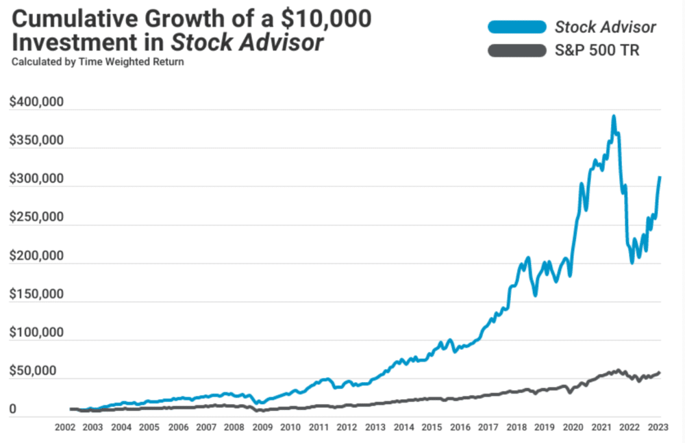 Stock Advisor Performance