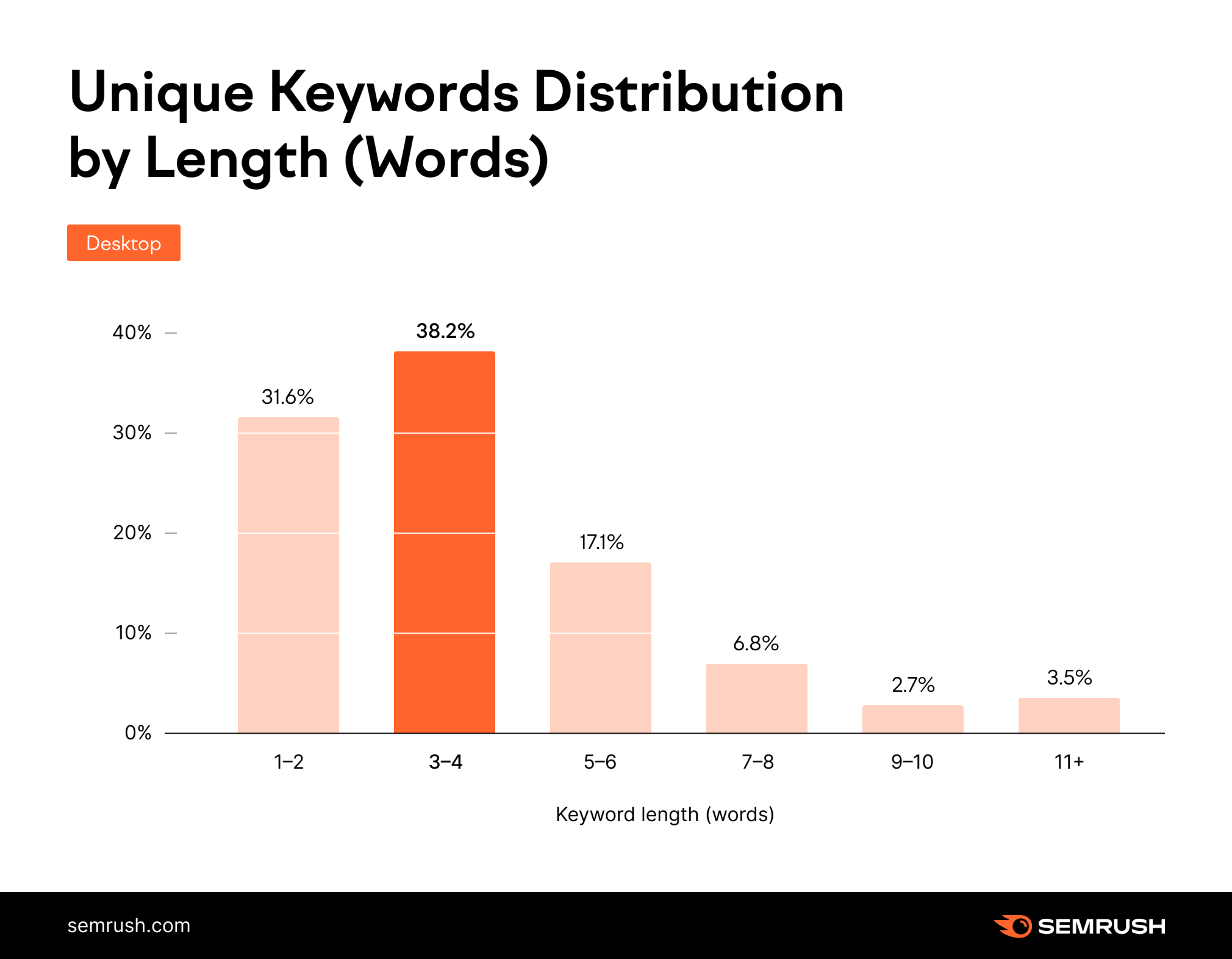 Google search statistics: stacked bar graph showing unique keywords distribution by length in desktop searches