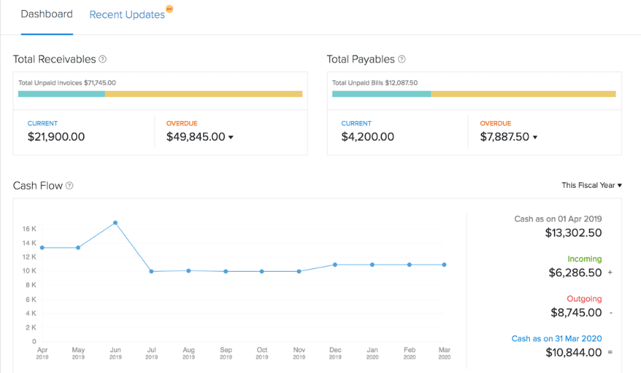 Zoho accounting dashboard screen displaying cash flow graphs, total receivables, and total payables.