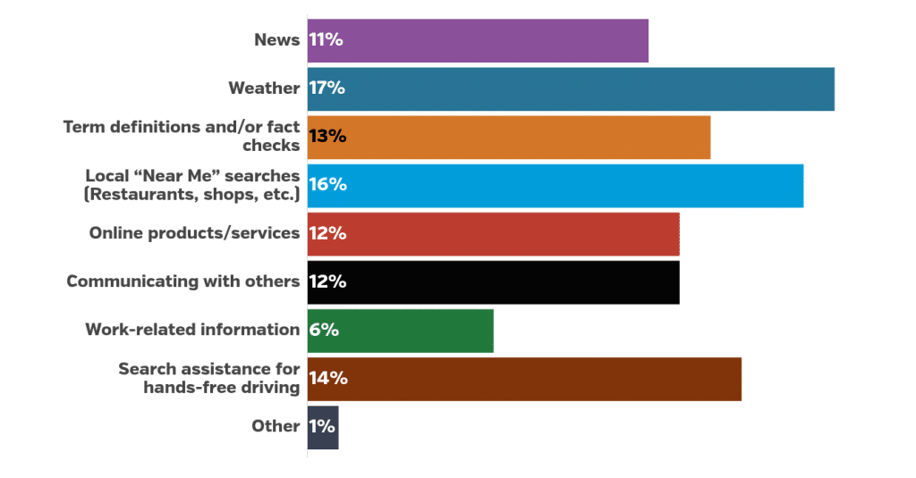 Google search statistics: Bar graph showing voice searches in 2022