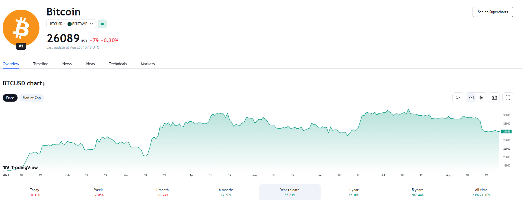 Btculture On Linkedin Bitcoin Crypto Inflation