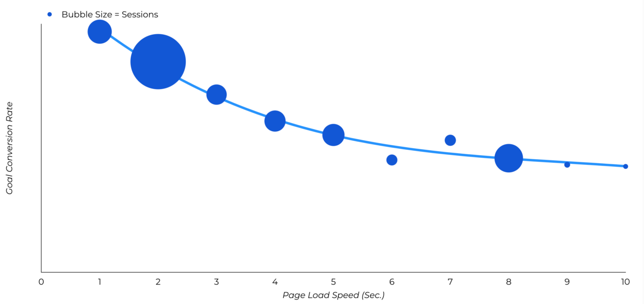 Google search statistics: Bubble line graph showing conversion rate compared with page load speed
