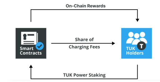 eTukTuk staking