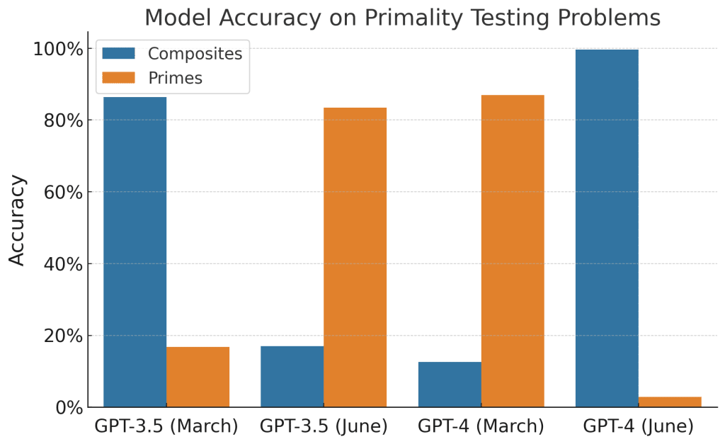 GPT models comparison chart