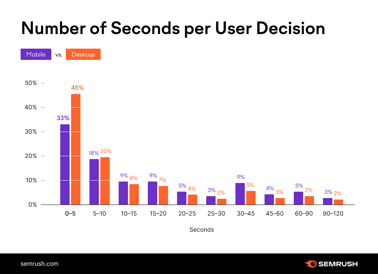 Google search statistics: Bar graph showing number of seconds per user decision on desktop and mobile 