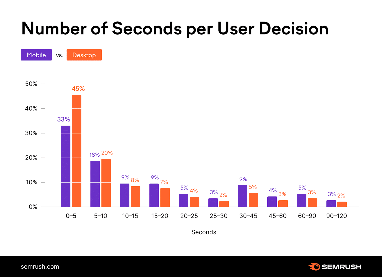 Google search statistics: Bar graph showing number of seconds per user decision on desktop and mobile 