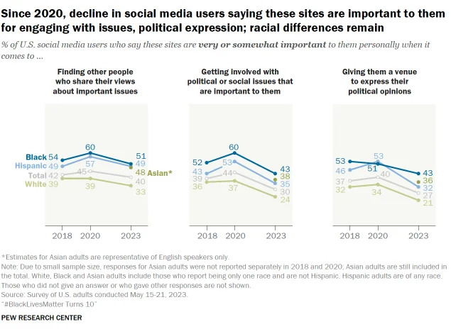 Internet statistics: Line graph showing interest in online political involvement 