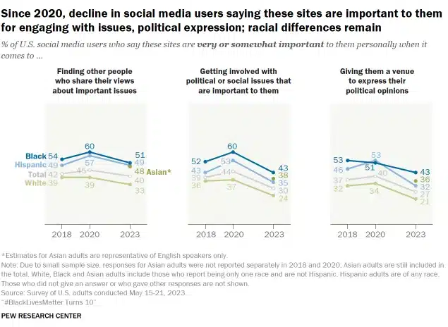 Internet statistics: Line graph showing interest in online political involvement 