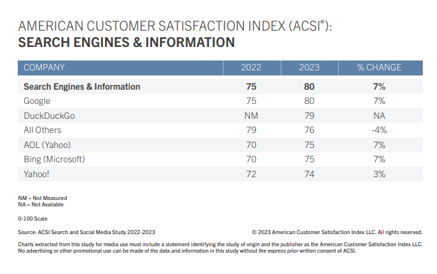 Google search statistics: Table showing satisfaction rates for search engines among U.S. citizens 