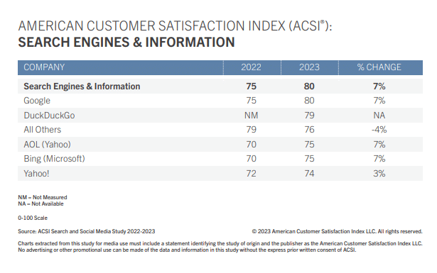 Google search statistics: Table showing satisfaction rates for search engines among U.S. citizens
