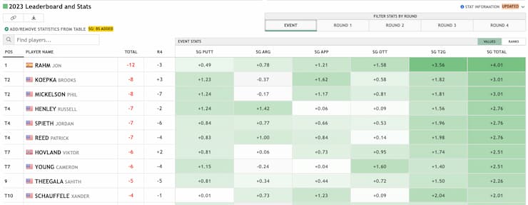 the masters golf stats
