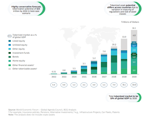 A BCG graph of tokenized market size forecast