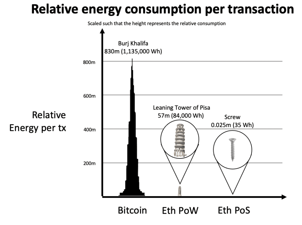 L2 solutions and environmental impact: energy-efficient blockchain 10 Environmental Impact of Layer-2: Deep dive Layer-2 carbon emissions and explore how layer-2 solutions reduce crypto environmental impact.