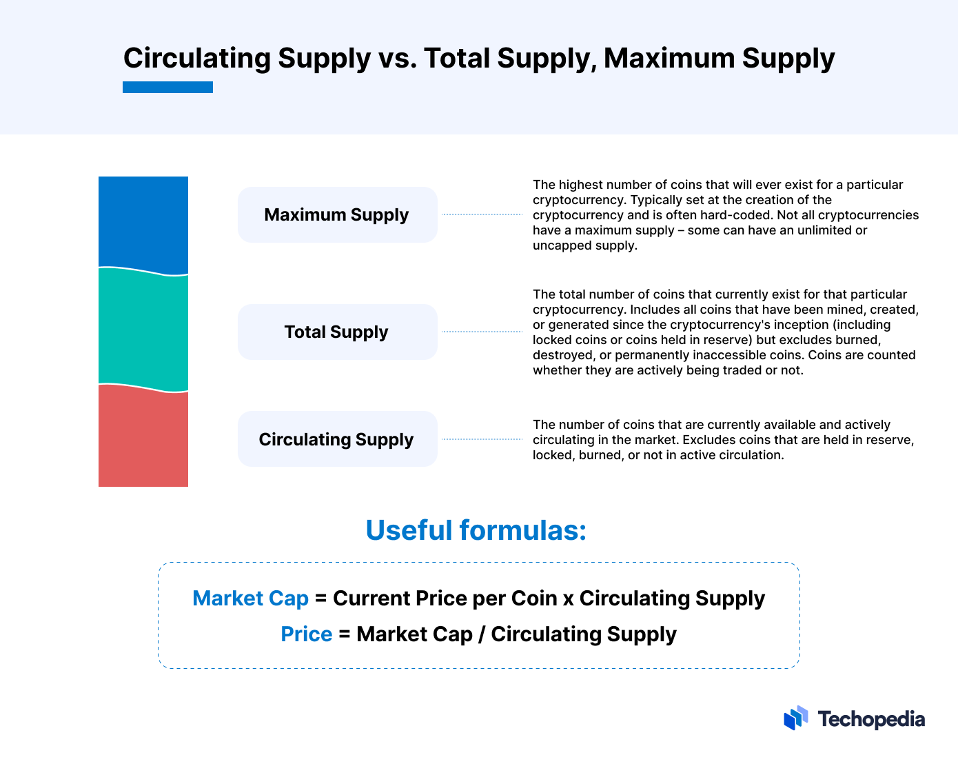 An infographic of circulating supply vs maximum supply vs total supply