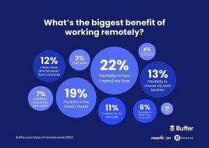 Benefits of Remote Work