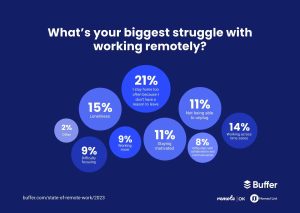 Challenges & Struggles of Remote Work