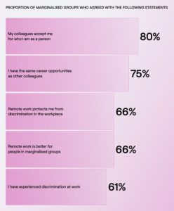 Remote Work & Marginalized Groups