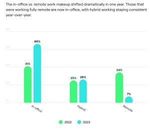 Return to Office & Future of Work
