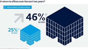 In fact, in Q4 2023, the number of organizations planning to expand their physical offices or workspaces for employees in the next two years had risen to 46% from 25% a year ago.
