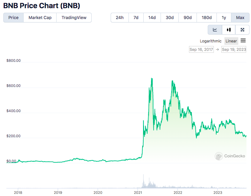 BNB price