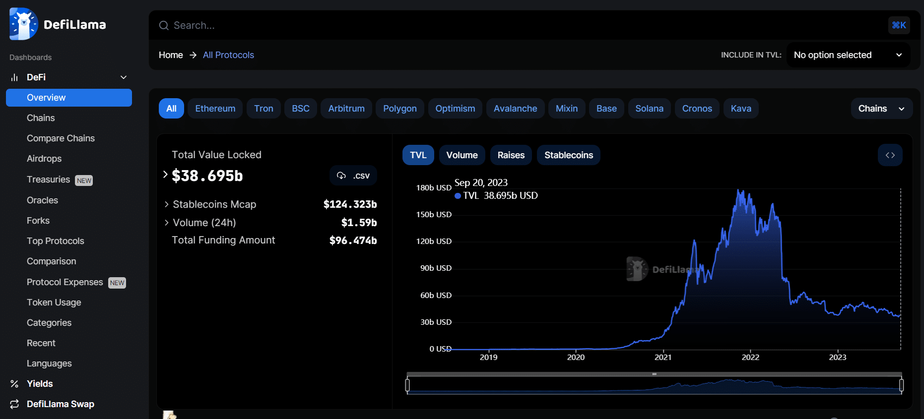 The homepage dashboard of DefiLlama