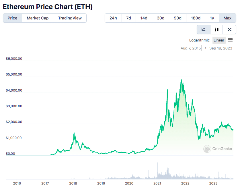 Ethereum price
