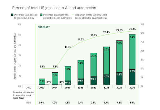 A graph showing US jobs in percentage lost to AI