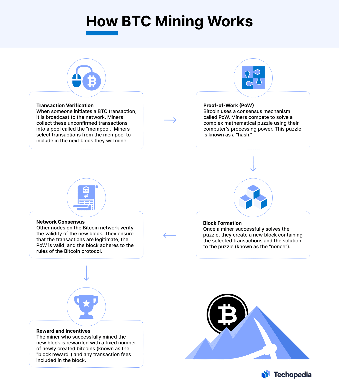 How BTC Mining Works