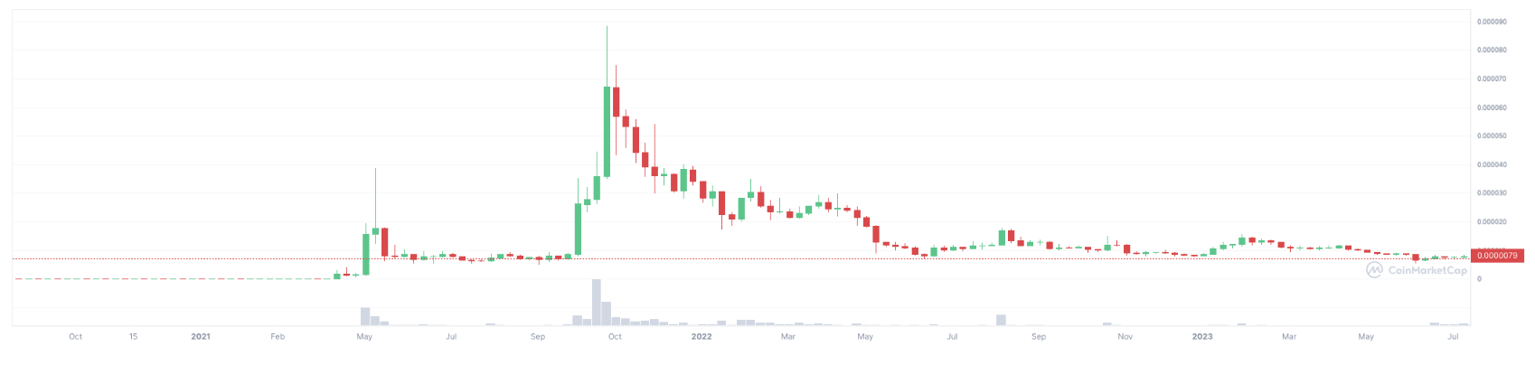 SHIB price chart