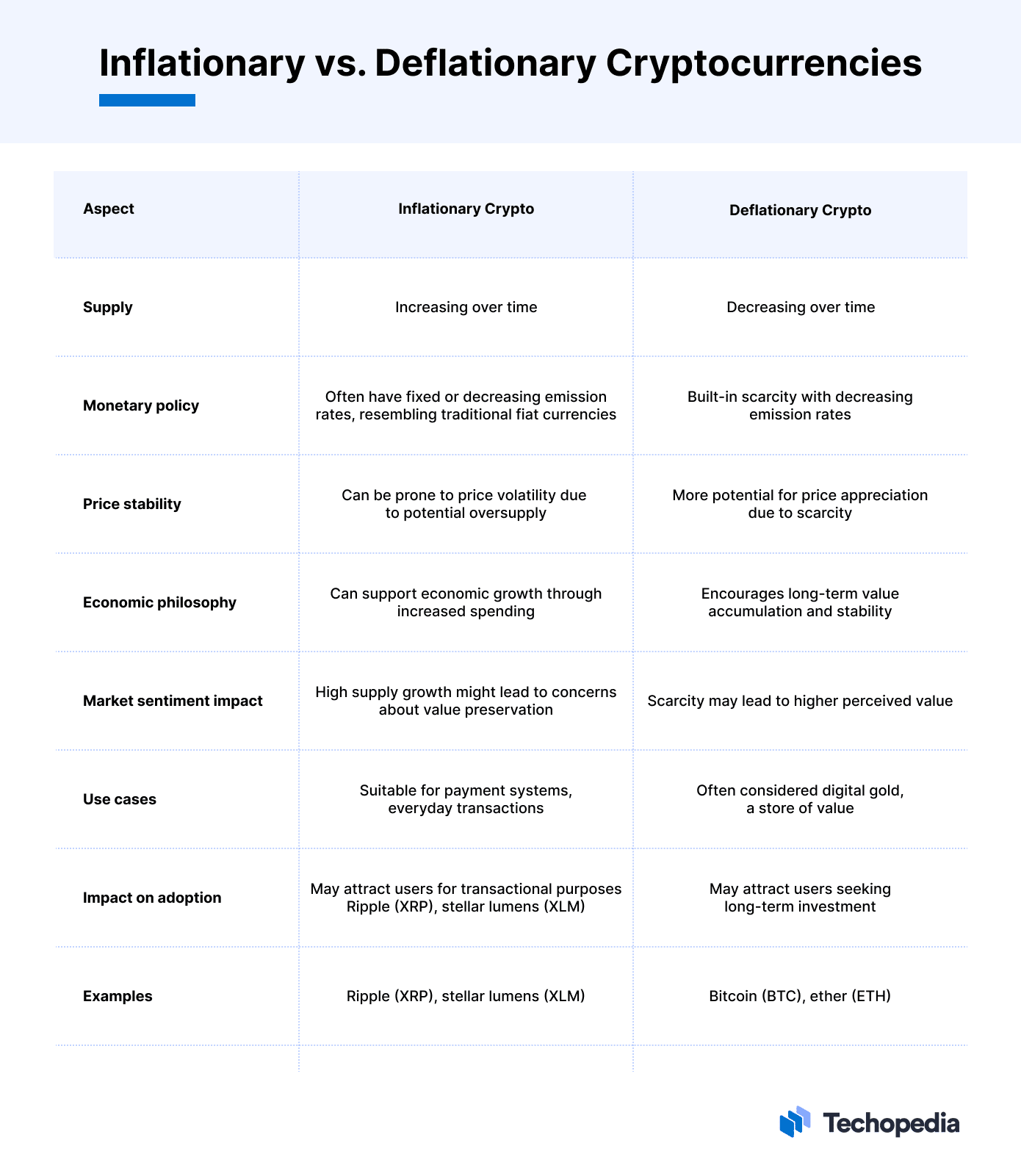 Inflationary vs. deflationary cryptocurrencies