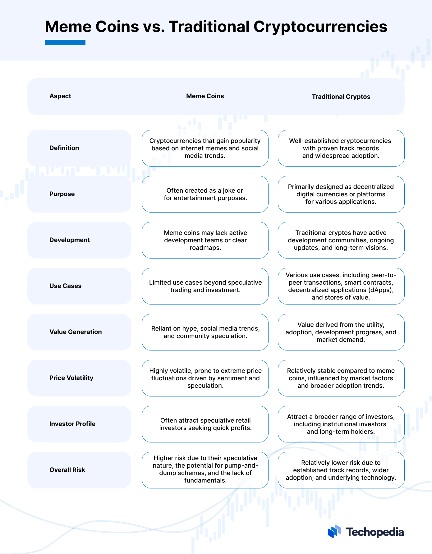 Comparison table: Meme coins vs. Traditional crypto