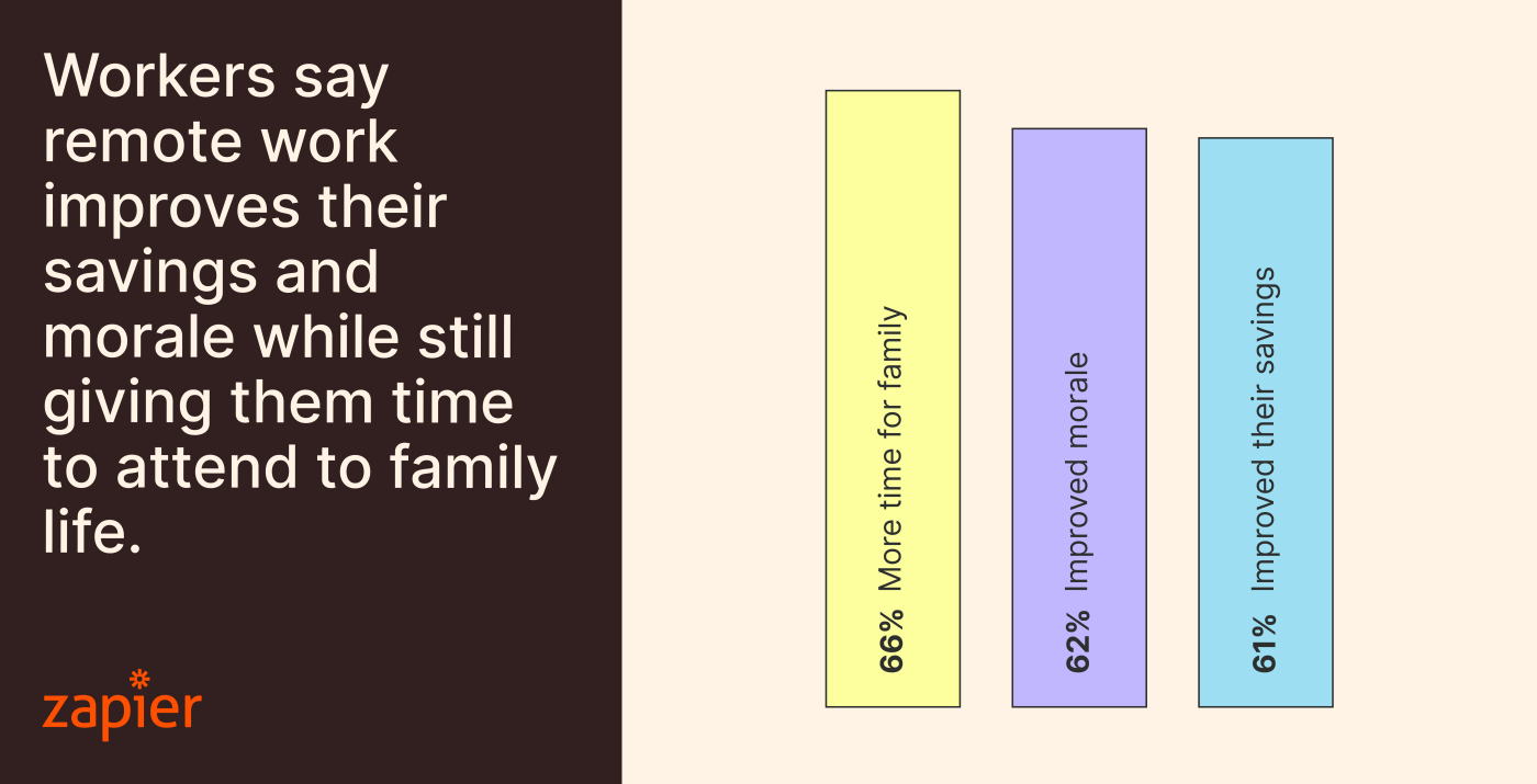 Remote work statistics: Other impacts of remote work