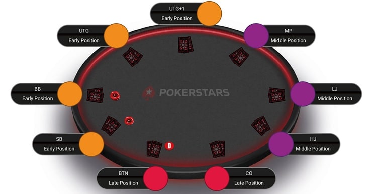 PokerStars Poker Table Positions